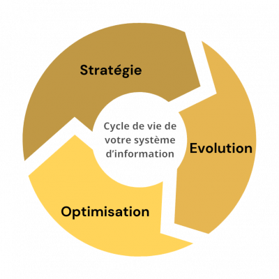 Cycle de vie de votre système d'information